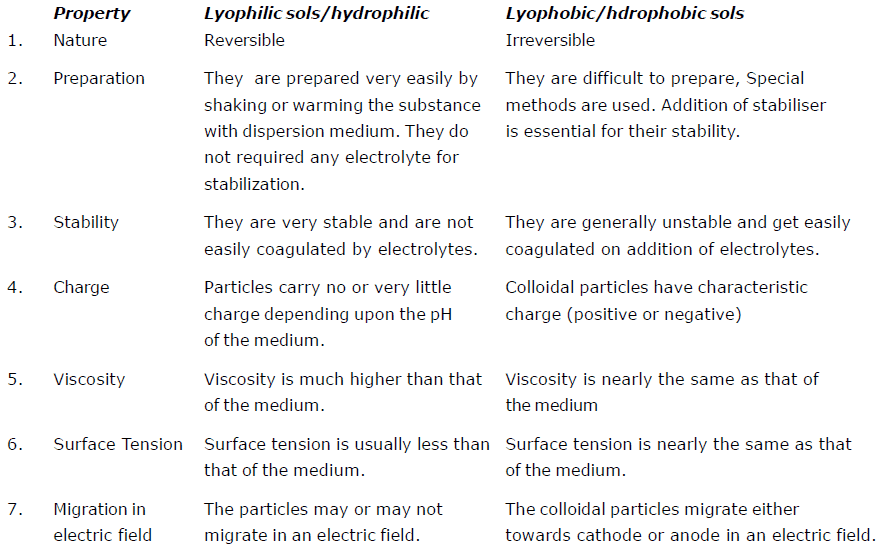 Detailed Chapter Notes - Surface Chemistry, Class 12, Chemistry Class ...