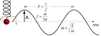 Waves and Sound Waves, JEE Main Notes JEE Notes | EduRev