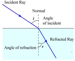 Revision Notes: Ray Optics Notes | Study NEET Revision Notes - JEE