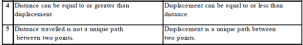 distance-and-displacement-motion-class-9-science-edurev-notes