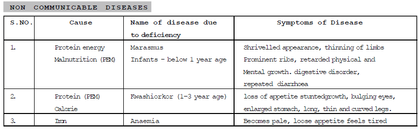 Why do we fall ill? : Health & Disease, Chapter Notes, Class 9, Science