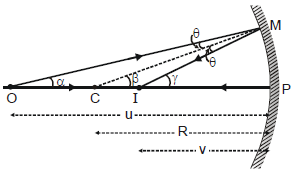 Image Formation by Concave and Convex Mirror Class 10 Notes | EduRev