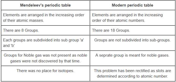 Detailed Chapter Notes - Periodic Classification of ...