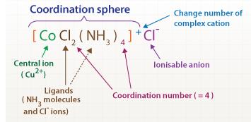 Revision Notes - Coordination Compounds Notes | Study NEET Revision Notes - JEE