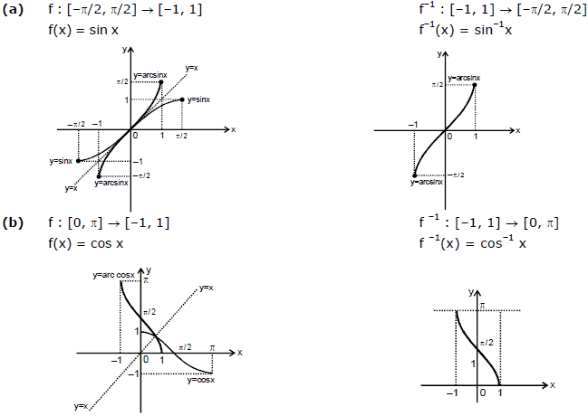 Inverse Trigonometric Functions; Chapter Notes; Class 12; Maths (IIT ...