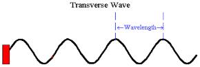 Waves and Sound Waves, JEE Main Notes JEE Notes | EduRev