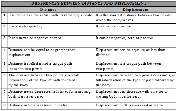 Motion Chapter Notes Class 9 Science Class 9 Notes EduRev