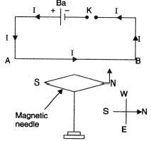 Magnetic Field due to Electric Current Class 10 Notes | EduRev
