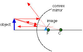 Ray Optics, JEE Main Notes JEE Notes | EduRev