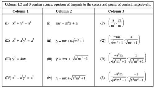 Q If A Tangent To A Suitable Conic Column 1 Is Found To Be Y X 8 And Its Point Of Contact Is 8 16 Then Which Of The Following Options Is