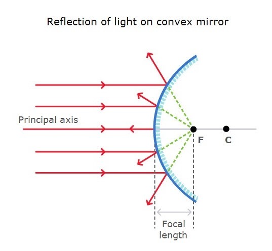 Revision Notes: Ray Optics Notes | Study NEET Revision Notes - JEE