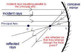 Ray Optics, JEE Main Notes JEE Notes | EduRev