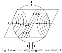 Magnetic Field due to Electric Current Class 10 Notes | EduRev
