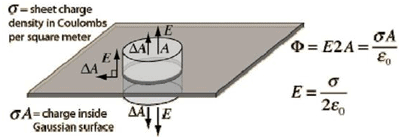 Electrostatic, JEE Main Notes JEE Notes | EduRev