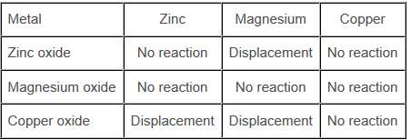 NCERT Solutions - Metals and Non-metals