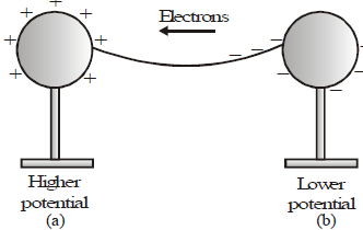 Electric Current, Potential and Potential Difference Class 10 Notes | EduRev