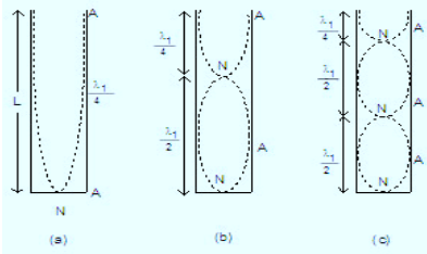Waves and Sound Waves, JEE Main Notes JEE Notes | EduRev