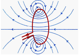 Magnetic Field due to Electric Current Class 10 Notes | EduRev