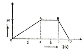 A body of mass 5 kg is acted on by a net force F which varies with time ...