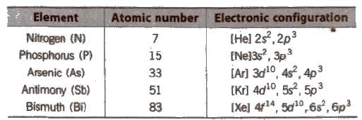 group-15-properties-the-p-block-elements-class-11-notes-edurev