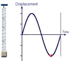 Waves and Sound Waves, JEE Main Notes JEE Notes | EduRev