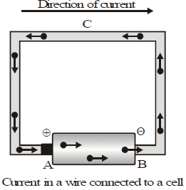 Electric Current, Potential and Potential Difference Class 10 Notes | EduRev