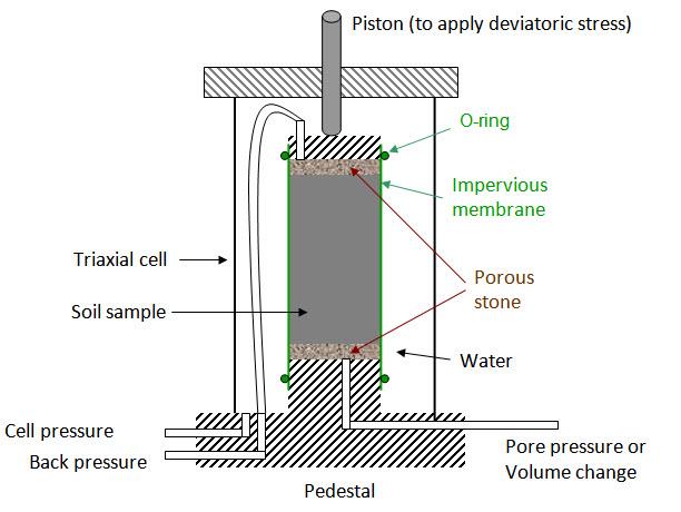 Types of Triaxial Tests - Strength Parameters of Soil, Soil Mechanics ...