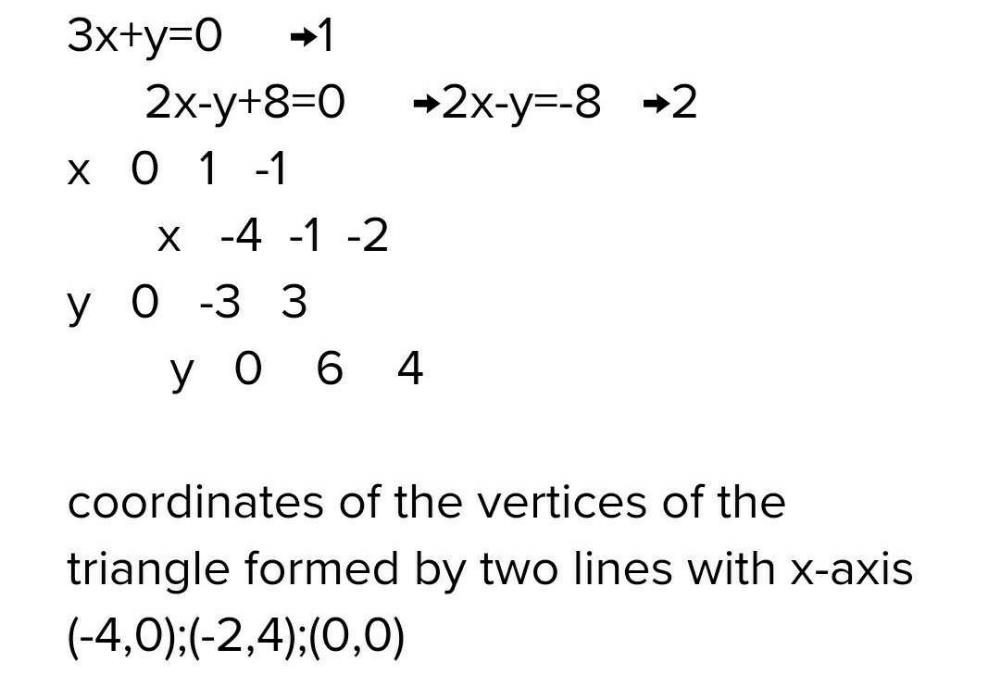 Solve Graphically The Pair Of Linear Equations And Write The Coordinates Of The Vertices Of The Triangle Formed By These Two Lines With X Axis 3x Y 3 0 And 2x