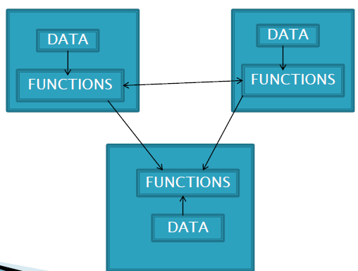 Chapter : Principal Of OOPS, PPT, Semester, Engineering Computer ...