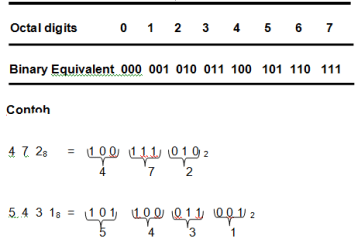 Chapter : Data Representation In Computer Memory, PPT, Semester ...