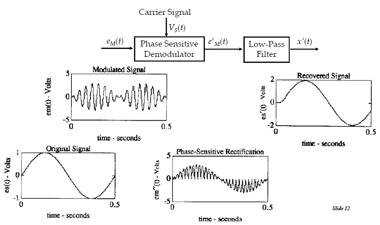 Modulation demodulation ppt image
