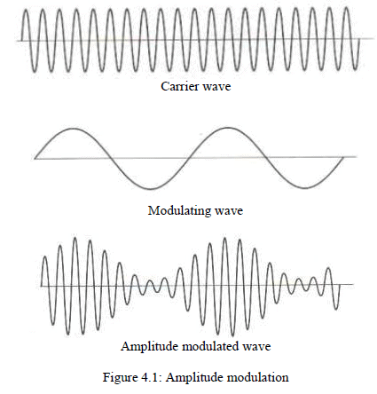 Chapter - Amplitude Modulation and Demodulation, PPT, ADC, Semester ...