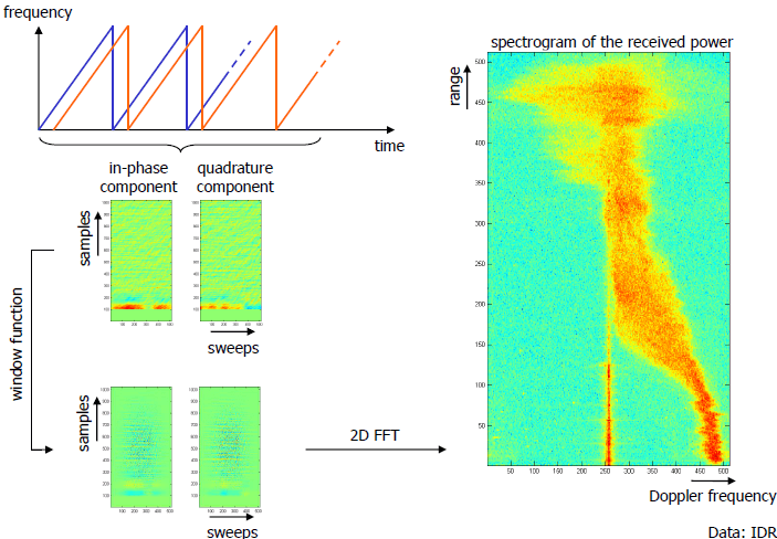 Chapter : Principle Of FMCW Radars, PPT, Semester, Engineering ...