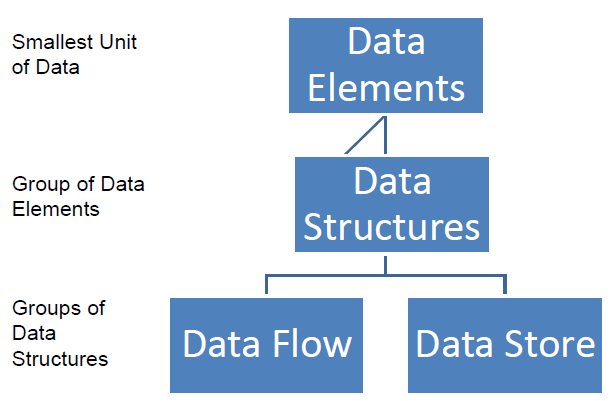 Chapter : Tools of Structured Analysis, PPT, Semester, Engineering ...