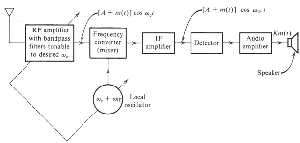 Chapter - Superheterodyne Receiver; PPT; ADC; Semester; Engineering ...