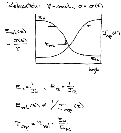 Chapter - Viscoelasticity, PPT, Economics, Semester, Engineering ...