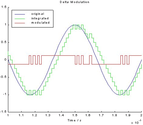Delta Modulation, Chapter Notes, PPT, ADC, Semester, Engineering ...