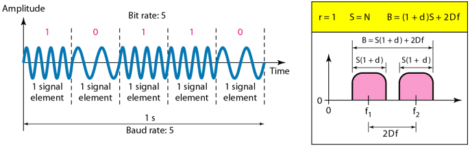 Chapter 5 - Analog Transmission PPT, Data Communications ...