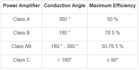 The Efficiency Of Direct Coupled Class B Power Amplifier Isa)5%b)50%c ...