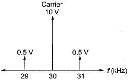 A Sinusoidal Carrier Has An Amplitude Of 10 V And Frequency 30 Khz It Is Amplitude Modulated By A Sinusoidal Voltage Of Amplitude 3 V And Frequency 1 Khz The Spectrum Of