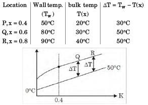 GATE Past Year Questions: Free & Forced Convection Notes | EduRev