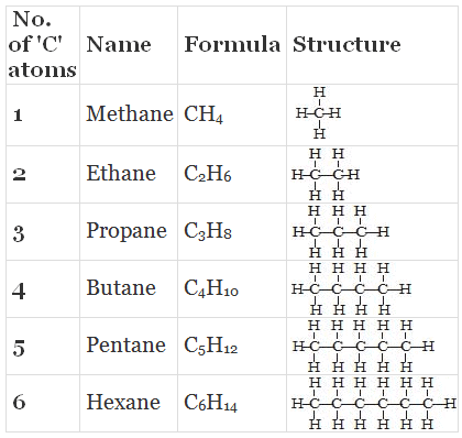 Allotropes of Carbon and Hydrocarbons Class 10 Notes | EduRev