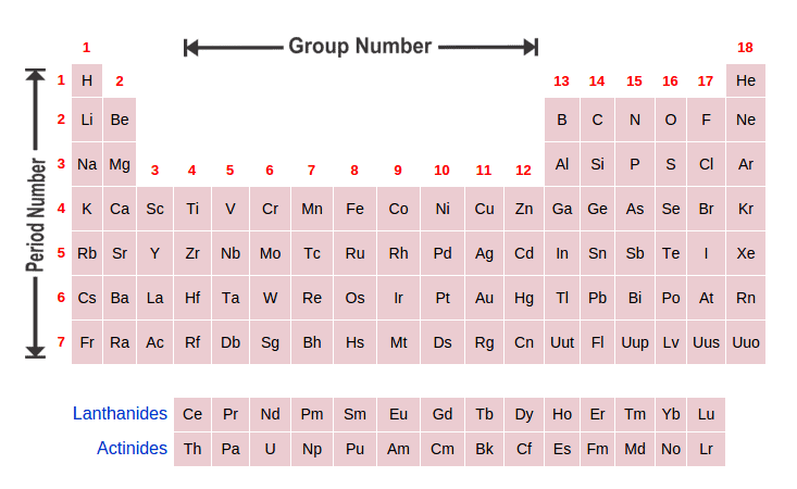 Modern Periodic Table Class 10 Notes Periodic Table Timeline