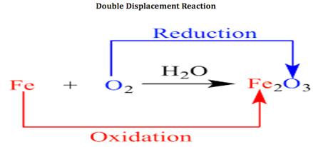 Types of Chemical Reactions Class 10 Notes | EduRev