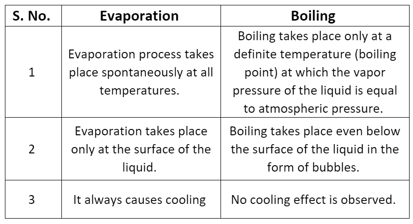 Doc: Change of State of Matter Class 9 Notes | EduRev