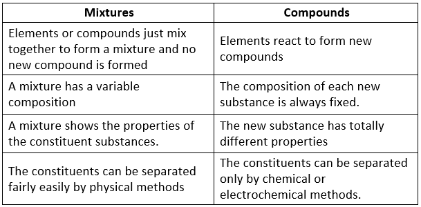 Types of Matter Class 9 Notes | EduRev
