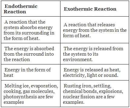 Types of Chemical Reactions Class 10 Notes | EduRev