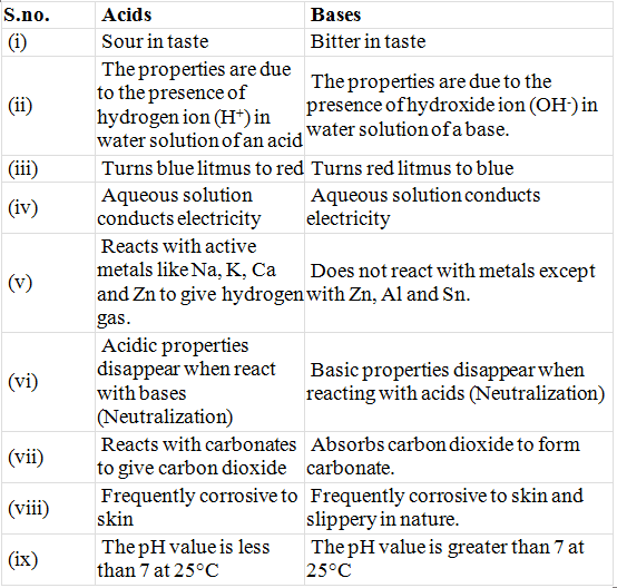 Overview Of Acids And Bases Class 10 Notes Edurev