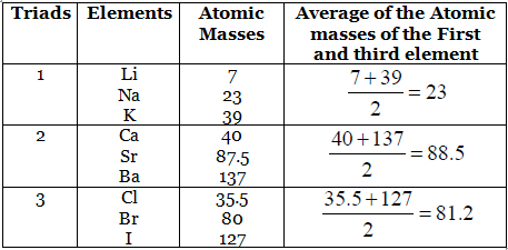 Dobereiner`s Triads, Octaves and Mendeleev`s Periodic Table Class 10 Notes | EduRev