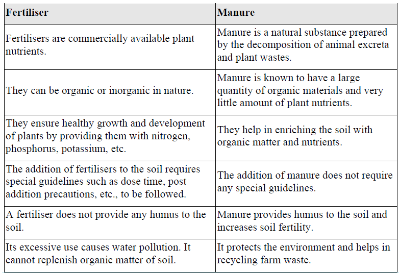 Ncert Solutions Chapter 1 Crop Production And Management Class 8th Science Class 8 Notes Edurev